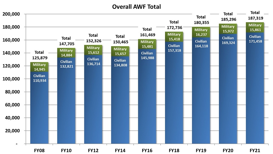 Acquisition Workforce (AWF) historical overall bar graph

		The x-axis depicts years FY08 to FY21 Q4 and the y-axis depicts the number of workforce in thousands. The graph separates AWF data by civilian and military.

		For FY08 the civilian AWF was at 110,934 and military AWF at 14,945. Total 125,879.
		For FY09 the civilian AWF was at 118,445 and military AWF at 14,658. Total 133,103.
		For FY10 the civilian AWF was at 132,821 and military AWF at 14,884. Total 147,705.
		For FY11 the civilian AWF was at 136,452 and military AWF at 15,439. Total 151,891.
		For FY12 the civilian AWF was at 136,714 and military AWF at 15,612. Total 152,326.
		For FY13 the civilian AWF was at 135,513 and military AWF at 15,842. Total 151,355.
		For FY14 the civilian AWF was at 134,808 and military AWF at 15,657. Total 150,465.
		For FY15 the civilian AWF was at 140,962 and military AWF at 15,351. Total 156,313.
		For FY16 the civilian AWF was at 145,988 and military AWF at 15,481. Total 161,469.
		For FY17 the civilian AWF was at 149,782 and military AWF at 15,493. Total 165,275.
		For FY18 the civilian AWF was at 157,318 and military AWF at 15,148. Total 172,736.
		For FY19 the civilian AWF was at 164,118 and military AWF at 16,237. Total 180,355.
		For FY20 the civilian AWF was at 169,324 and military AWF at 15,972. Total 185,296.
		For FY21 Q4 the civilian AWF was at 170,560 and military AWF at 15,967. Total 186,527.>
		
							<br> <br> <br>
						</div>
					</div>
				</div>
			</section>
			<section class=