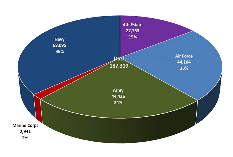 Acquisition Workforce (AWF) by component pie graph.

						The pie chart shows the breakdown of the AWF by component as of June 30, 2021, with the total workforce as being 185,527 people. The pie chart shows the largest AWF being the Navy with 67,519 (or 36%), then Army with 44,366 (or 24%), Air Force with 43,898 (or 23%), 4th Estate with 27,751 (or 15%) and Marine Corps consisting of 2,993 (or 2%) of the total acquisition workforce.